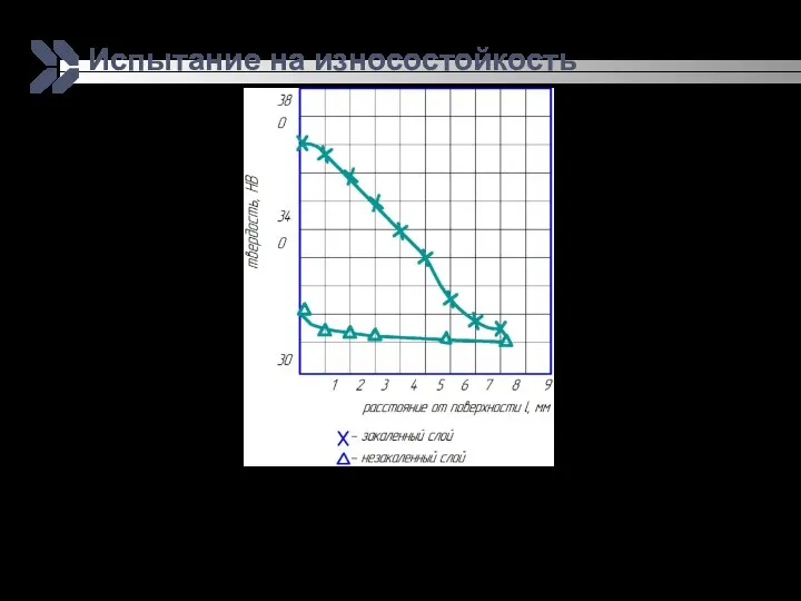Испытание на износостойкость Рисунок - Распределение твердости по глубине закаленного слоя
