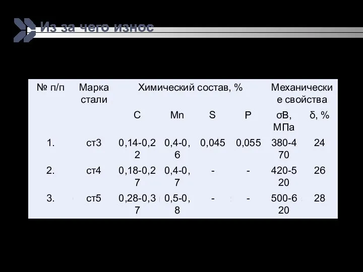 Из за чего износ Таблица - Химический состав и механические свойства сталей