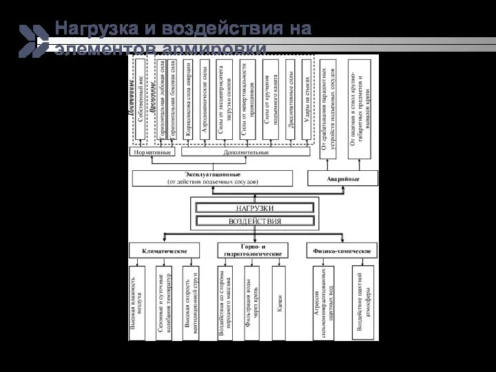 Нагрузка и воздействия на элементов армировки Классификация нагрузок и воздействий на армировку