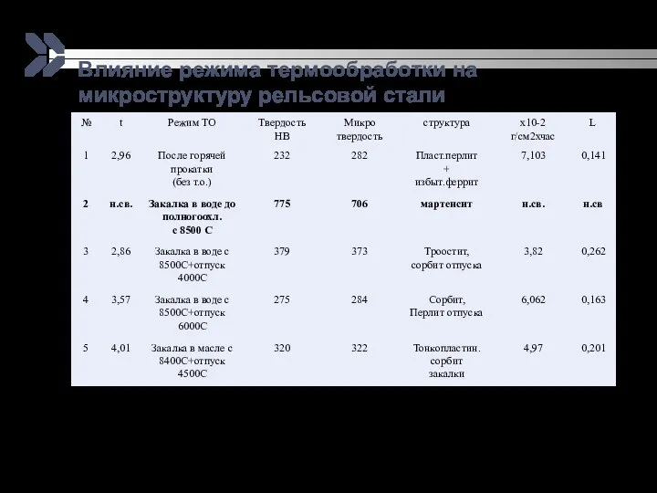 Влияние режима термообработки на микроструктуру рельсовой стали www.themegallery.com