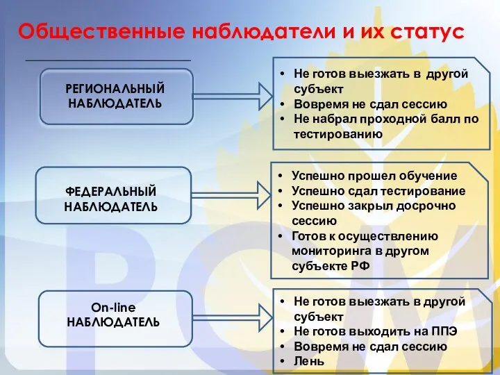 РЕГИОНАЛЬНЫЙ НАБЛЮДАТЕЛЬ On-line НАБЛЮДАТЕЛЬ ФЕДЕРАЛЬНЫЙ НАБЛЮДАТЕЛЬ Общественные наблюдатели и их статус Не