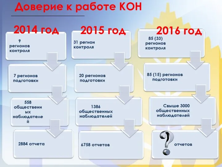 Доверие к работе КОН 2014 год 2015 год 2016 год