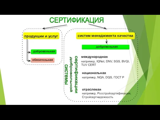 СЕРТИФИКАЦИЯ продукции и услуг систем менеджмента качества добровольная обязательная добровольная международная системы