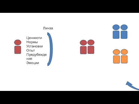 Линза Ценности Нормы Установки Опыт Предубеждения Эмоции