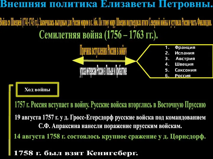 Война со Швецией (1741-1743 гг.). Закончилась выгодным для России миром в г.