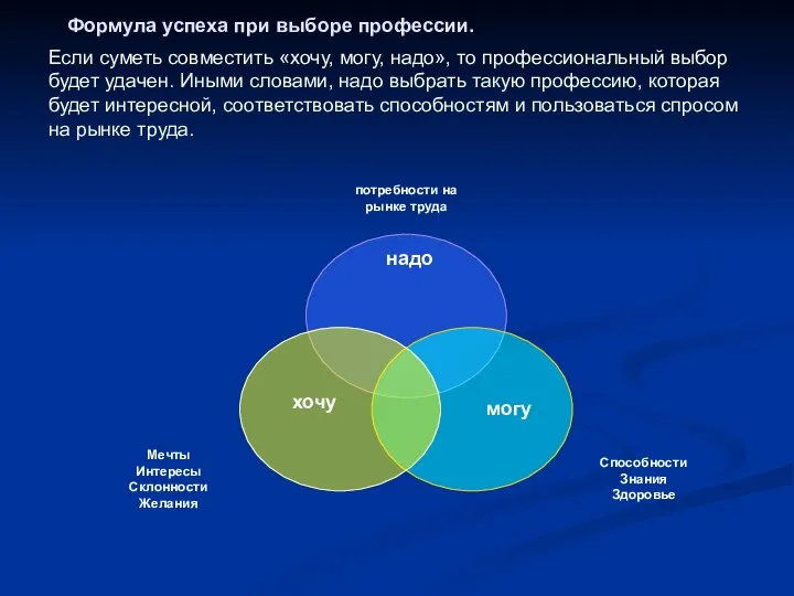 хочу могу надо Формула успеха при выборе профессии. Если суметь совместить «хочу,