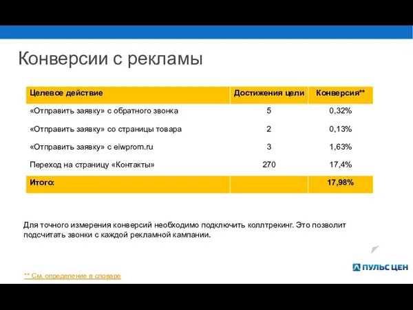 Конверсии с рекламы Для точного измерения конверсий необходимо подключить коллтрекинг. Это позволит