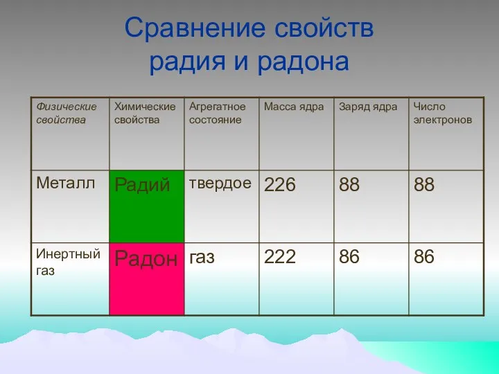 Сравнение свойств радия и радона