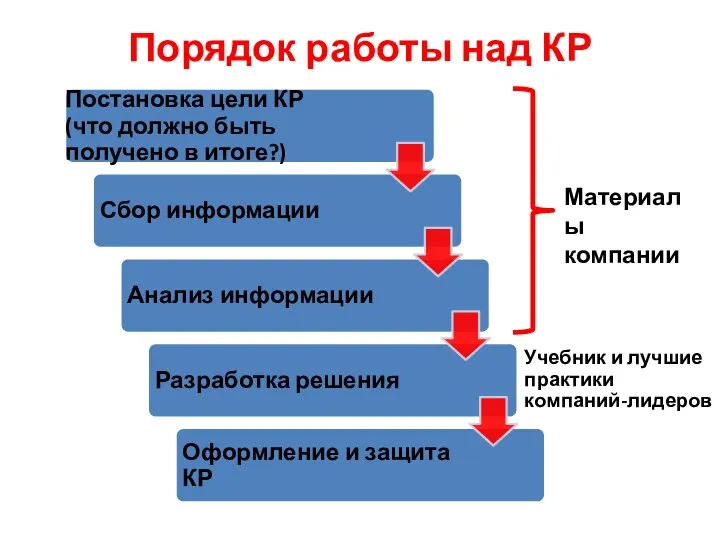 Порядок работы над КР Материалы компании Учебник и лучшие практики компаний-лидеров