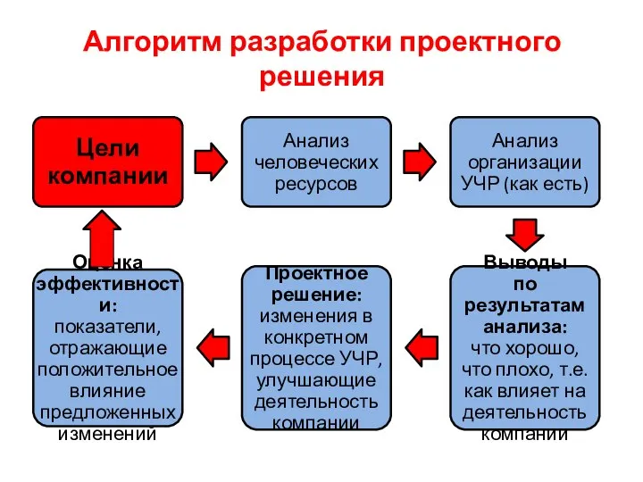 Алгоритм разработки проектного решения