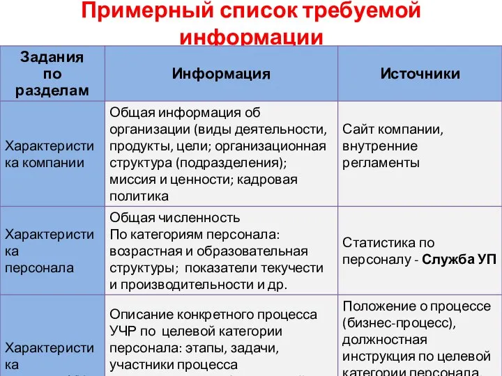 Примерный список требуемой информации