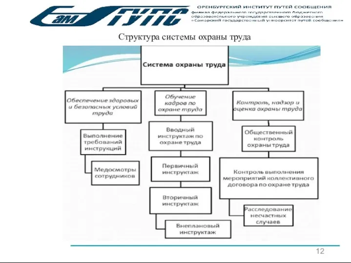 12 Структура системы охраны труда