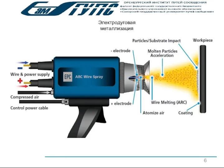 6 Электродуговая металлизация