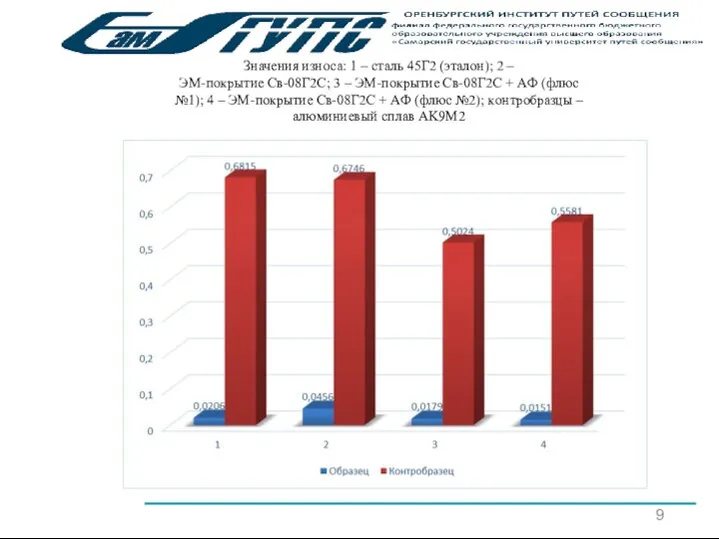 9 Значения износа: 1 – cтaль 45Г2 (эталон); 2 – ЭM-пoкpытиe Cв-08Г2C;