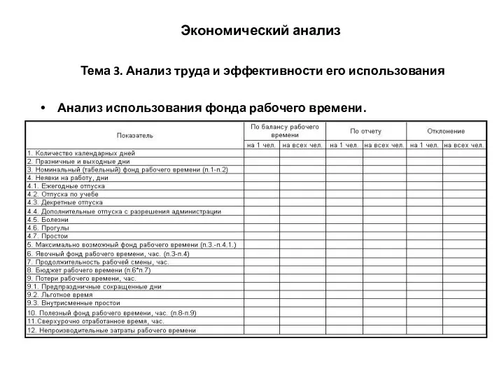 Экономический анализ Тема 3. Анализ труда и эффективности его использования Анализ использования фонда рабочего времени.