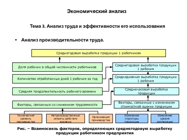 Экономический анализ Тема 3. Анализ труда и эффективности его использования Анализ производительности