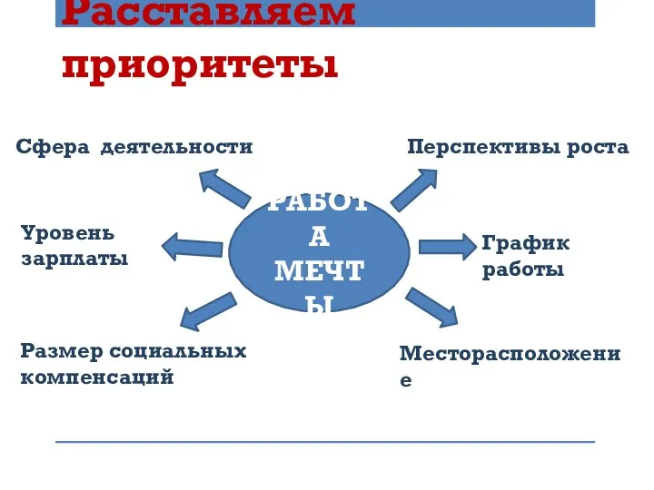 Расставляем приоритеты РАБОТА МЕЧТЫ Сфера деятельности Уровень зарплаты Перспективы роста График работы Месторасположение Размер социальных компенсаций