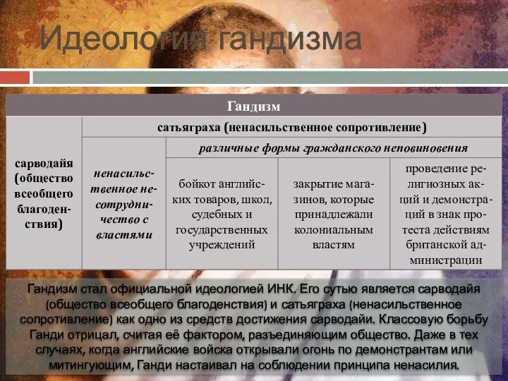 Идеология гандизма Гандизм стал официальной идеологией ИНК. Его сутью является сарводайя (общество