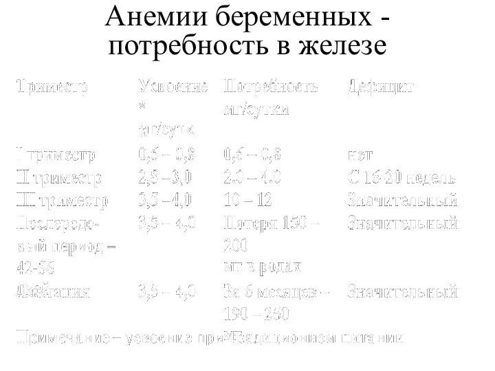 Анемии беременных - потребность в железе