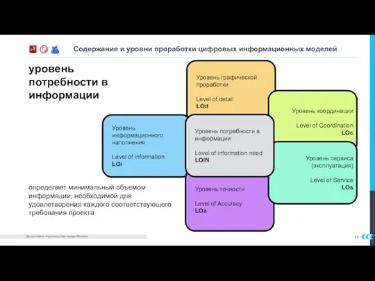 Содержание и уровни проработки цифровых информационных моделей Уровень проработки элемента модели Level