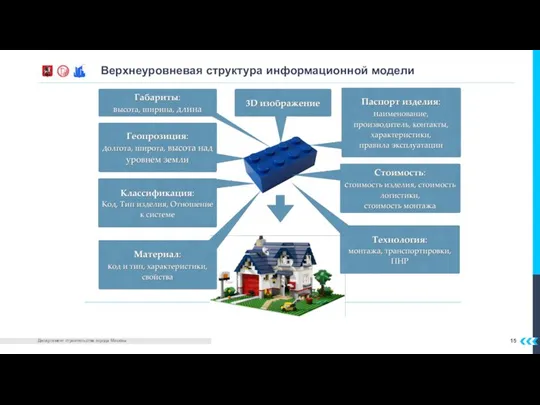 Верхнеуровневая структура информационной модели