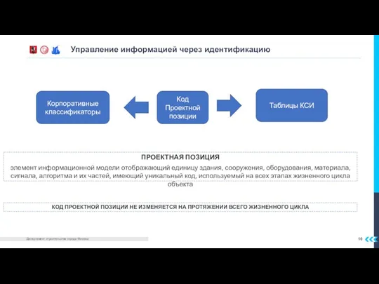 Управление информацией через идентификацию ПРОЕКТНАЯ ПОЗИЦИЯ элемент информационной модели отображающий единицу здания,