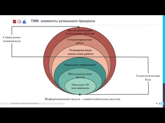 ТИМ: элементы успешного процесса Управление информацией Интеллектуальные модели Объектное 3D моделирование Информационная