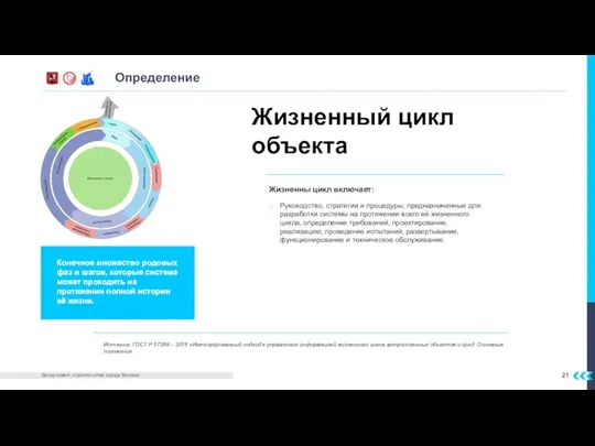 Определение Жизненный цикл объекта Источник: ГОСТ Р 57269 – 2016 «Интегрированный подход