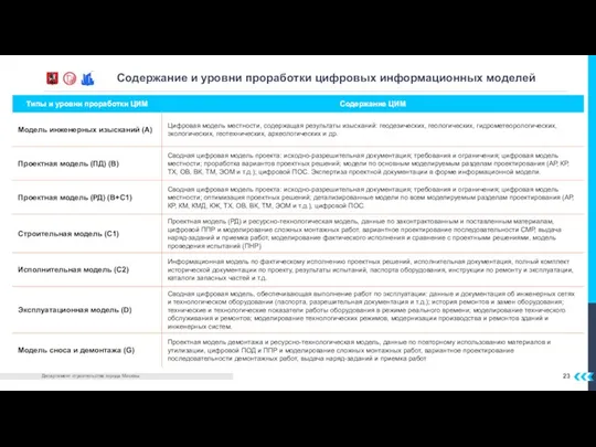 Содержание и уровни проработки цифровых информационных моделей