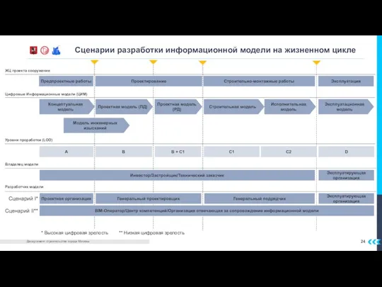 Сценарии разработки информационной модели на жизненном цикле Предпроектные работы Проектирование Строительно-монтажные работы