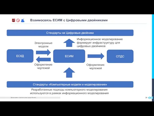 Взаимосвязь ЕСИМ с Цифровыми двойниками ЕСКД Стандарты «Компьютерные модели и моделирование» Стандарты