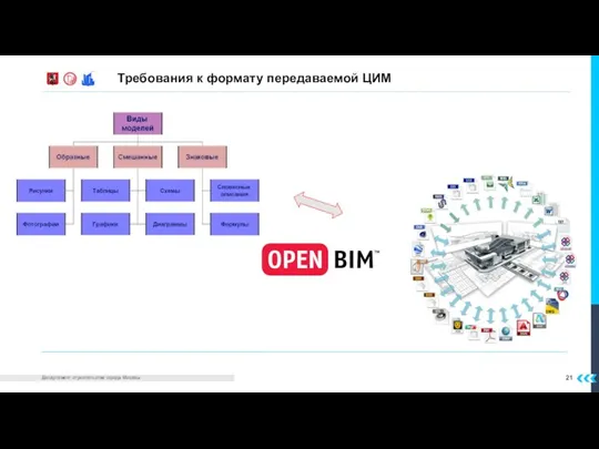 21 Требования к формату передаваемой ЦИМ