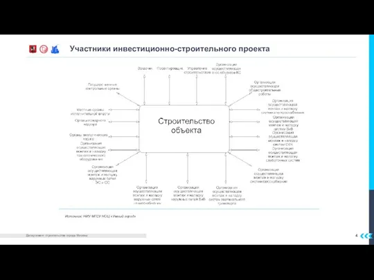 Участники инвестиционно-строительного проекта Источник: НИУ МГСУ НОЦ «Умный город»