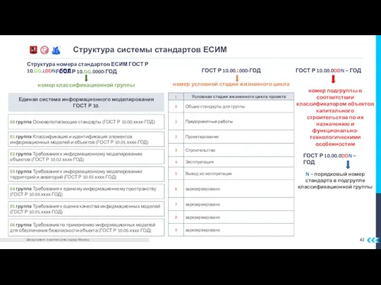 Структура системы стандартов ЕСИМ ГОСТ Р 10.GG.0000-ГОД номер классификационной группы ГОСТ Р