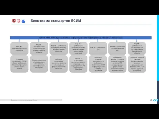 Блок-схема стандартов ЕСИМ ГОСТ Р 10.00.0000 «Единая система информационного моделирования. Основные положения»