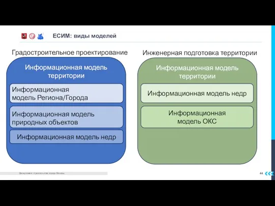 ЕСИМ: виды моделей Информационная модель территории Информационная модель Региона/Города Информационная модель недр