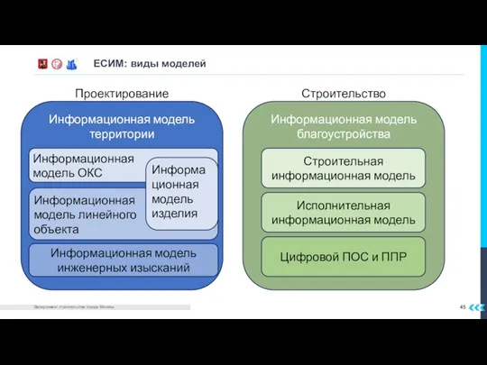 ЕСИМ: виды моделей Информационная модель территории Информационная модель ОКС Информационная модель инженерных