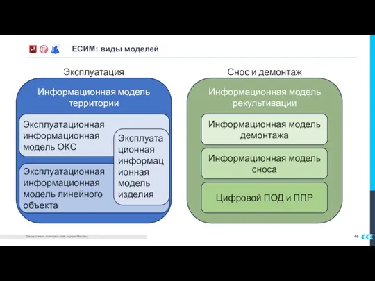 ЕСИМ: виды моделей Информационная модель территории Эксплуатационная информационная модель ОКС Эксплуатационная информационная