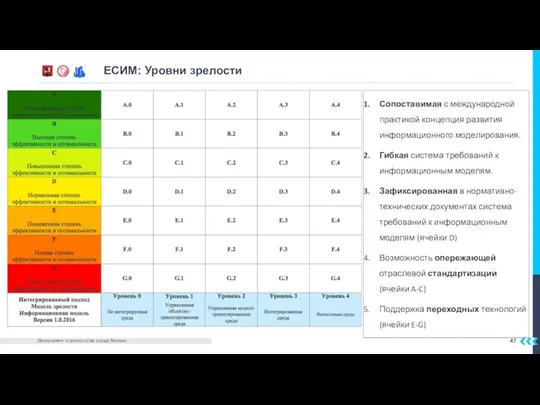 ЕСИМ: Уровни зрелости Сопоставимая с международной практикой концепция развития информационного моделирования. Гибкая