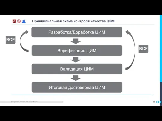 32 Принципиальная схема контроля качества ЦИМ Разработка/Доработка ЦИМ Верификация ЦИМ Валидация ЦИМ