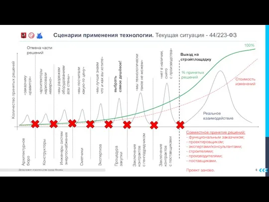 Сценарии применения технологии. Текущая ситуация - 44/223-ФЗ Количество принятых решений Выход на