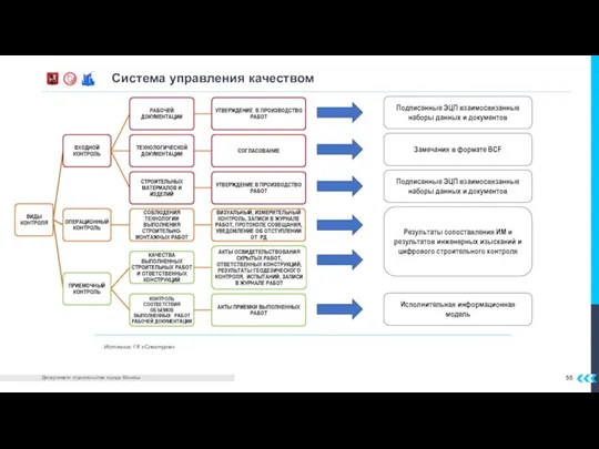 Система управления качеством Источник: ГК «Спектурм» Подписанные ЭЦП взаимосвязанные наборы данных и