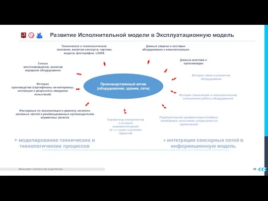 Развитие Исполнительной модели в Эксплуатационную модель Производственный актив (оборудование, здания, сети) Техническое