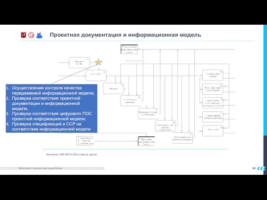 Проектная документация и информационная модель Источник: НИУ МГСУ НОЦ «Умный город» Осуществление