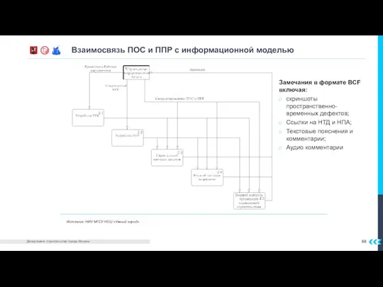 Взаимосвязь ПОС и ППР с информационной моделью Источник: НИУ МГСУ НОЦ «Умный