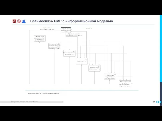 Взаимосвязь СМР с информационной моделью Источник: НИУ МГСУ НОЦ «Умный город»