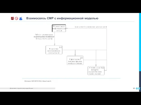 Взаимосвязь СМР с информационной моделью Источник: НИУ МГСУ НОЦ «Умный город»