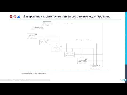 Завершение строительства и информационное моделирование Источник: НИУ МГСУ НОЦ «Умный город»