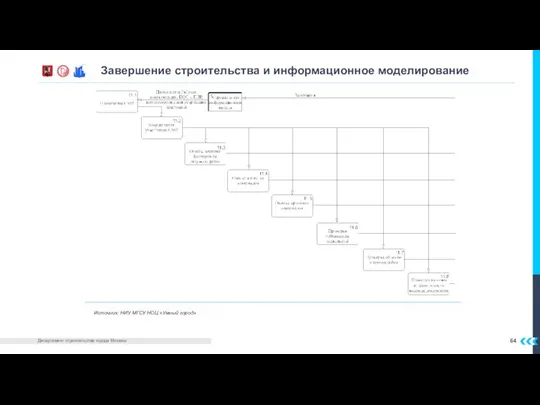 Завершение строительства и информационное моделирование Источник: НИУ МГСУ НОЦ «Умный город»