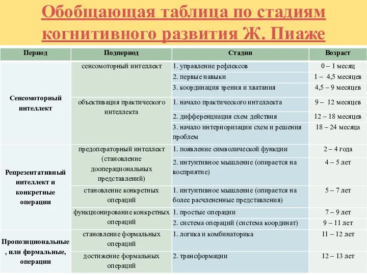 Периоды развития интеллекта пиаже. Периодизация развития Пиаже. Теория когнитивного развития по Пиаже. Схема Пиаже.